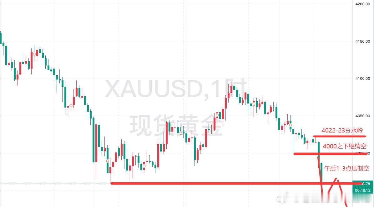 黄金午评惯性这东西，早盘走弱，午后通常还有一跌。今天跟周一类似，早间直接开跌，那