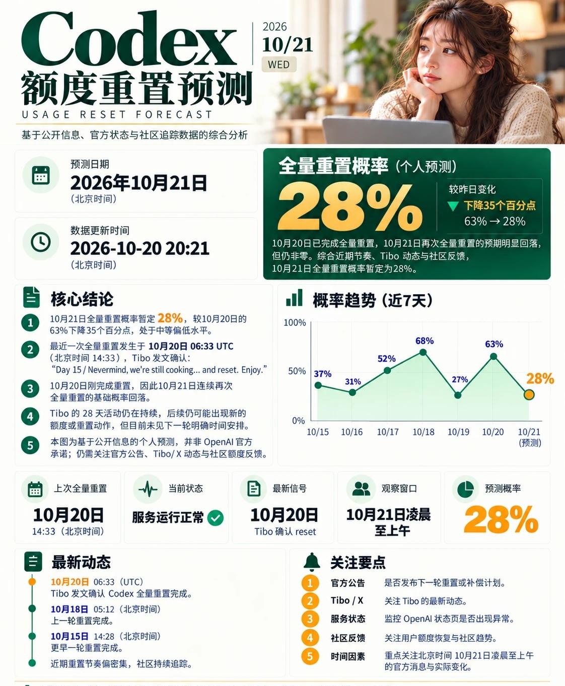 📈 10月21日codex额度重置预测
📊 Codex 10月21日额度重置