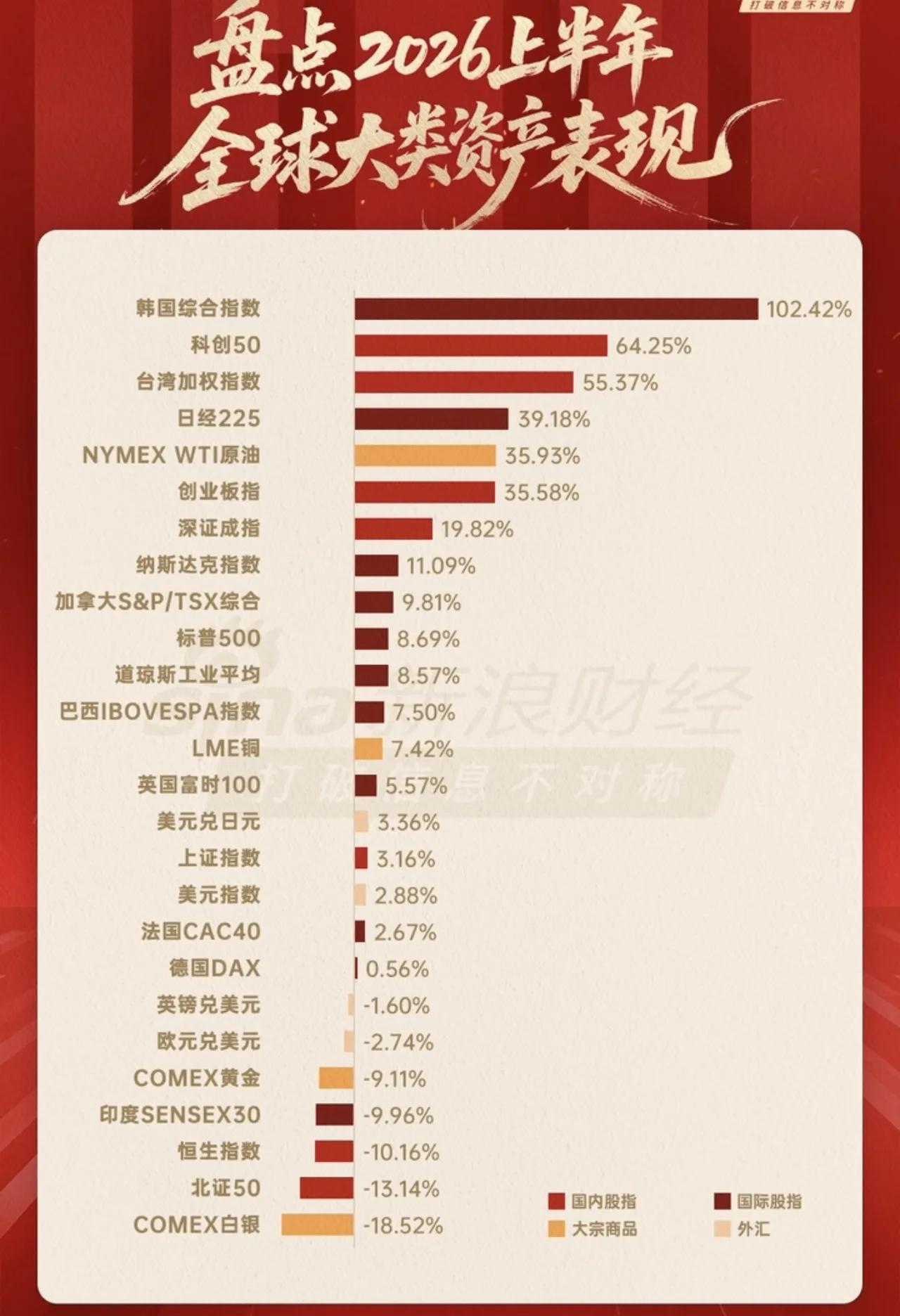 因为经济在k型分化，往上走的都是星辰大海，往下走的才是柴米油盐。那些科技硬件行业