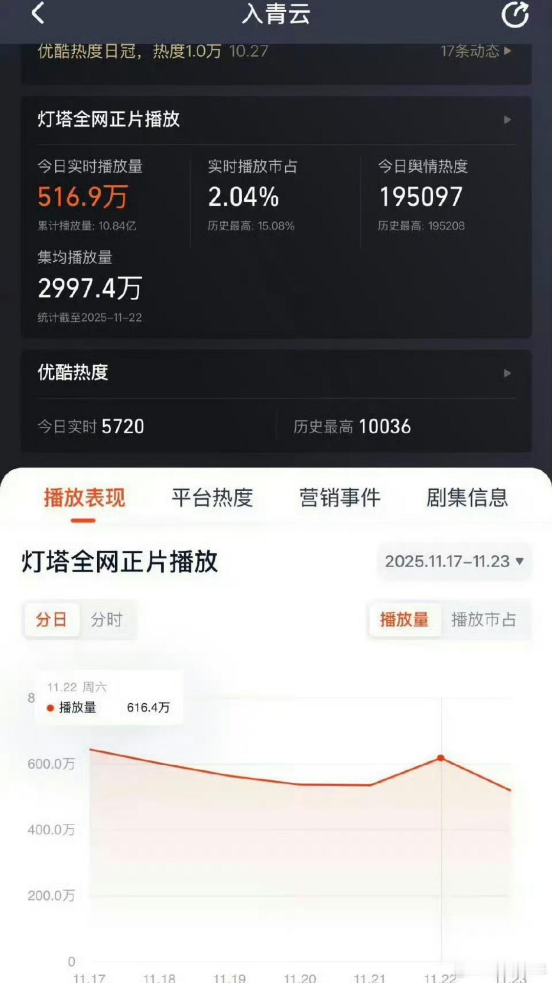 《入青云》凭借稳定的内容输出收获市场反馈，侯明昊与卢昱晓的演绎为剧集增色，周末云