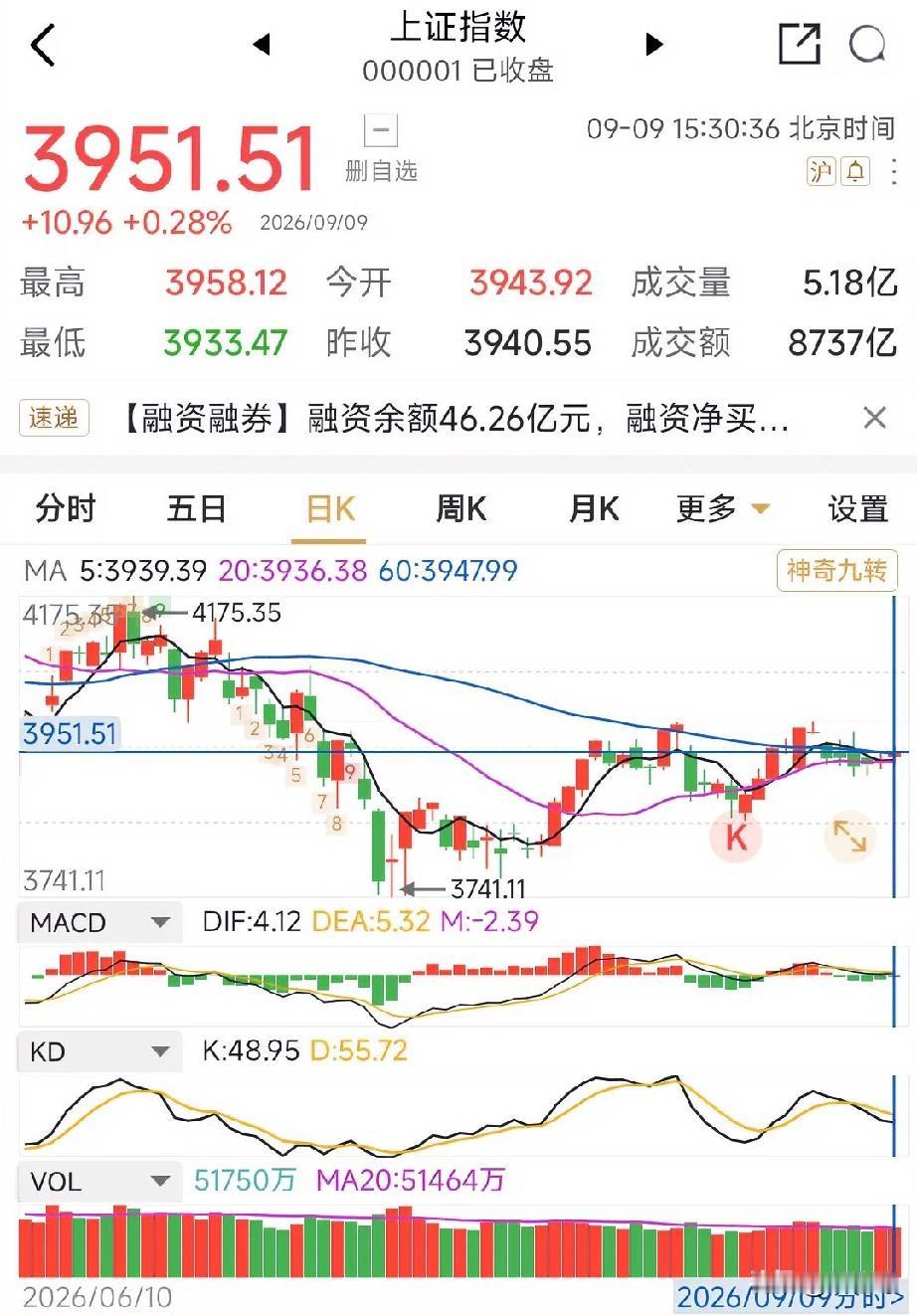 明天大盘怎么走？今天上证大盘在预期中站上60日线，尽管成交量没放大，两市主力资金