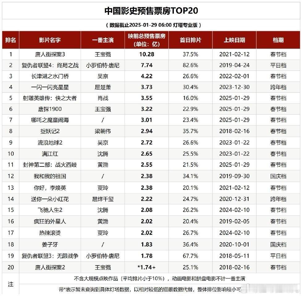 肖战《射雕英雄传侠之大者》最终以3.55亿预售票房夺得2025年最强春节档预售冠
