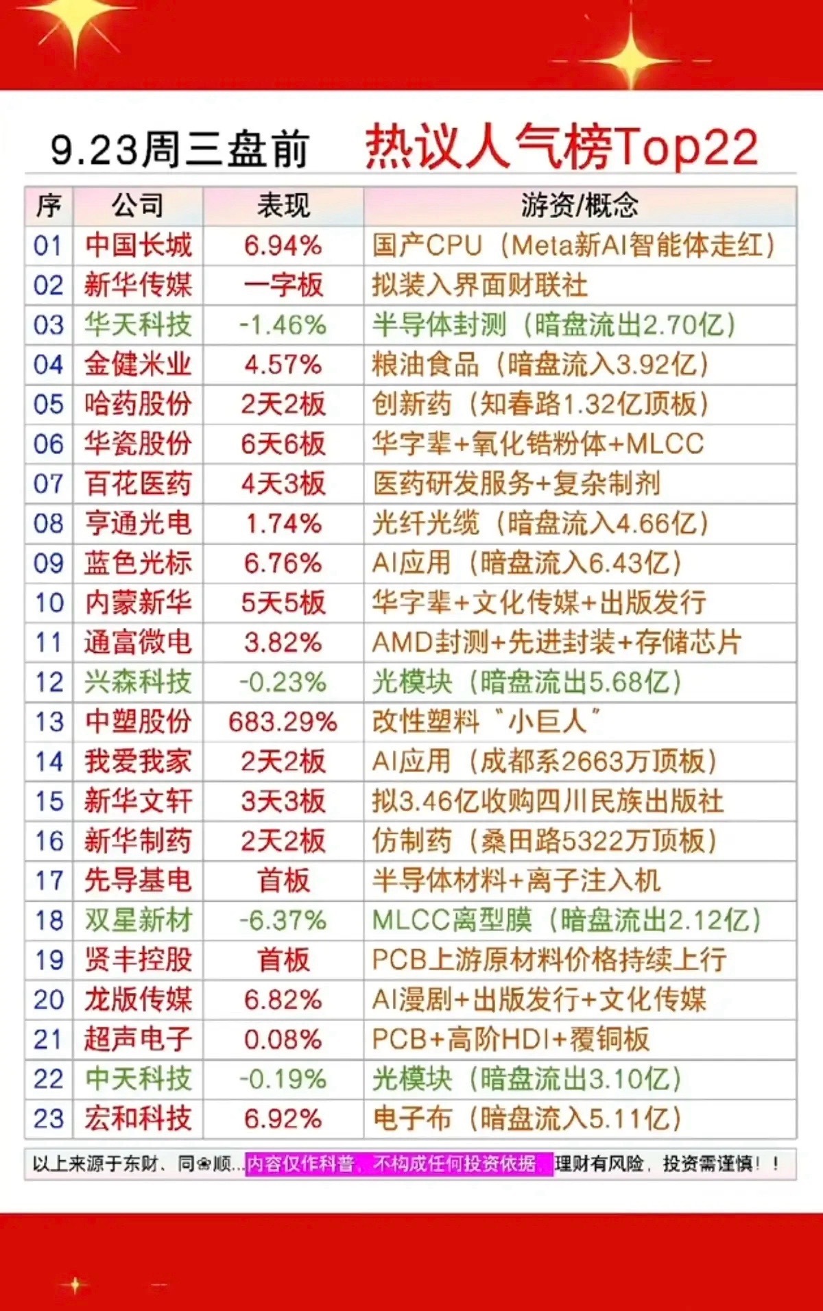 周三盘前这份人气榜单，题材脉络已经分出了几条主线。传媒板块热度直接冲到前排，新华