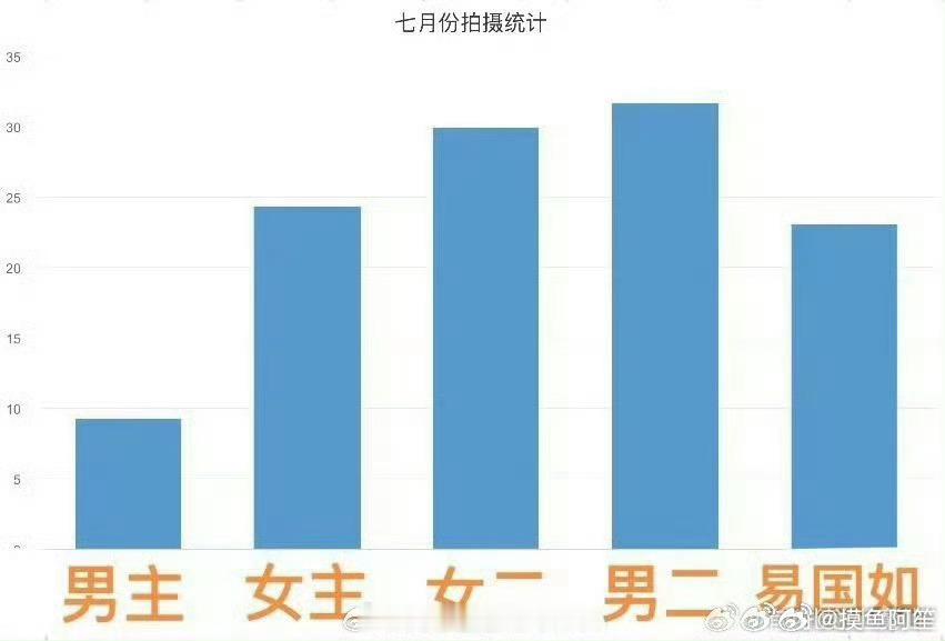 邓为粉丝统计了《风月不相关》七月拍摄戏份，邓为戏份确实离谱的少 ​​​