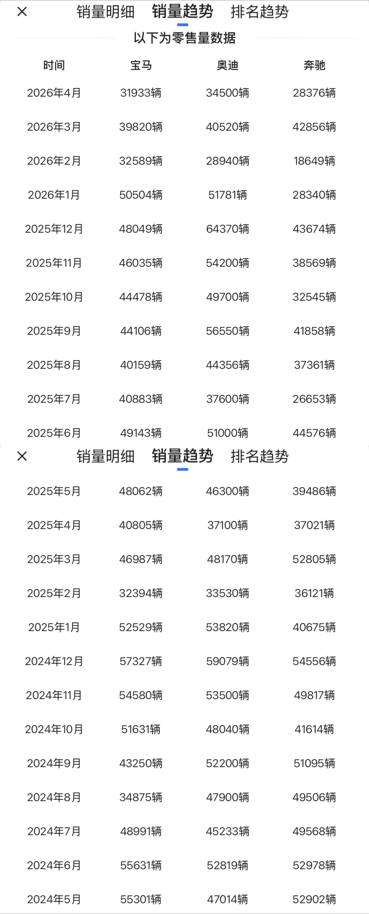 BBA中国零售销量对比（易车）

宝马：
2026年1-4月累计：154846辆