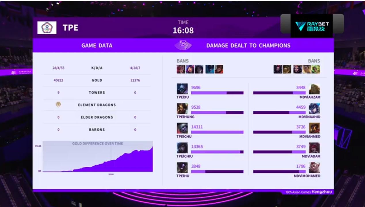 亚运英雄联盟项目-C组小组赛第三场，中华台北1：0马尔代夫
这一场时间为16.0