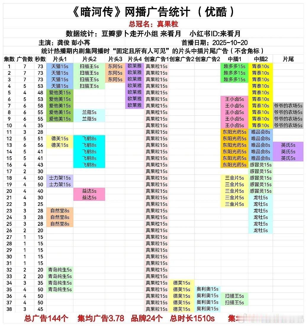 《暗河传》广告数据（11.8超点完结）🎉恭喜全集有广！超点后加广2集次。