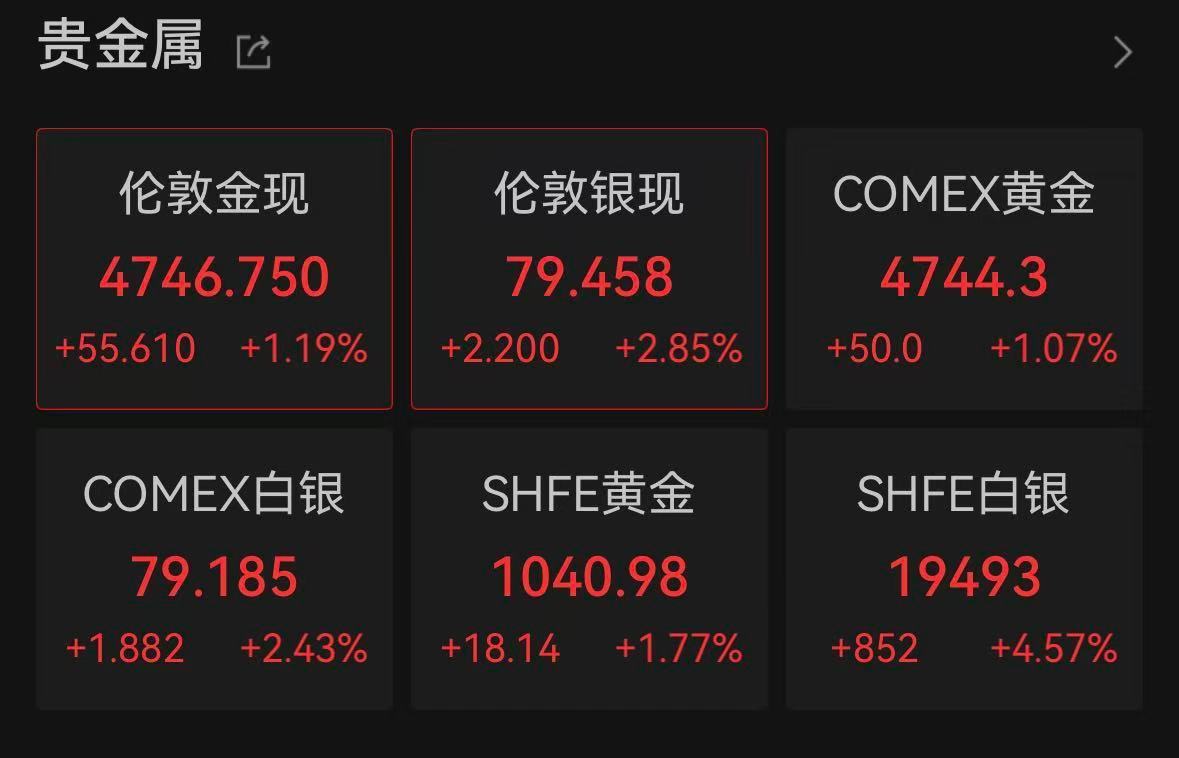 【金银再度猛攻】5月7日，现货黄金短线上拉，暂报4746.75美元/盎司，日内涨