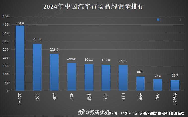 刚过完年，就看到各家国产品牌都在秀2024年销量。我作为国产品牌的支持者，比亚迪