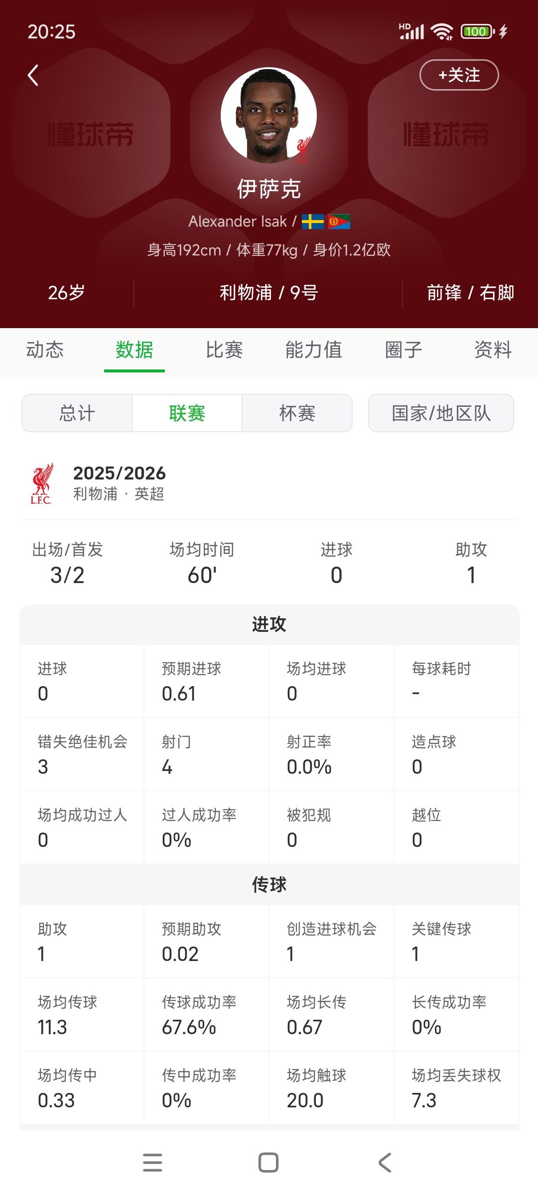 伊萨克快给利物浦用成病号了，每场60分钟就下场，至今英超0进球。

他不就是夏天