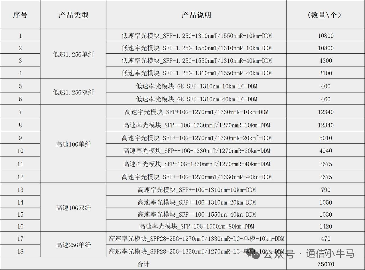 福建联通7.5万只光模块集采落地2家企业分羹订单
 
正文
 
7月20日，中国