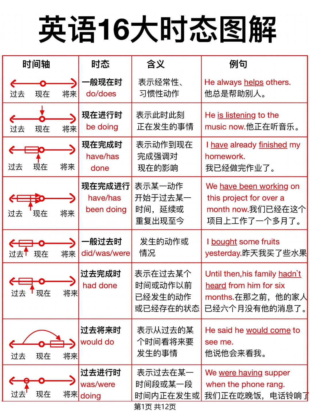 一眼秒懂16大时态！这样学英语太牛了！