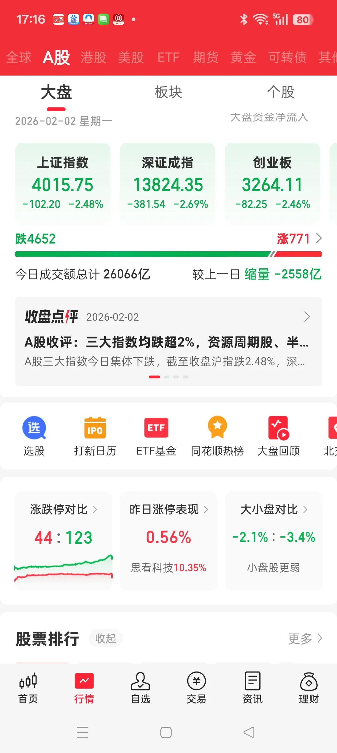 又是亏钱的一天，明天会迎来修复吗？
沪指跌2.48%，深指跌2.69%，创指跌2