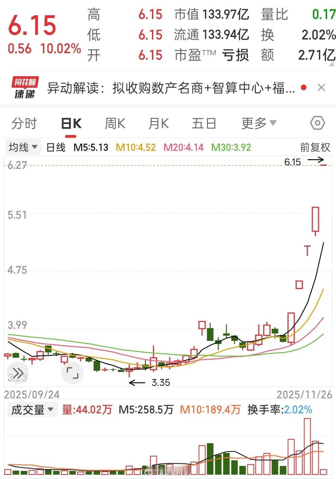 5天5个涨停板，太强了！实达可能加速了？今天市场的高标里头，它应该是最硬的板了！