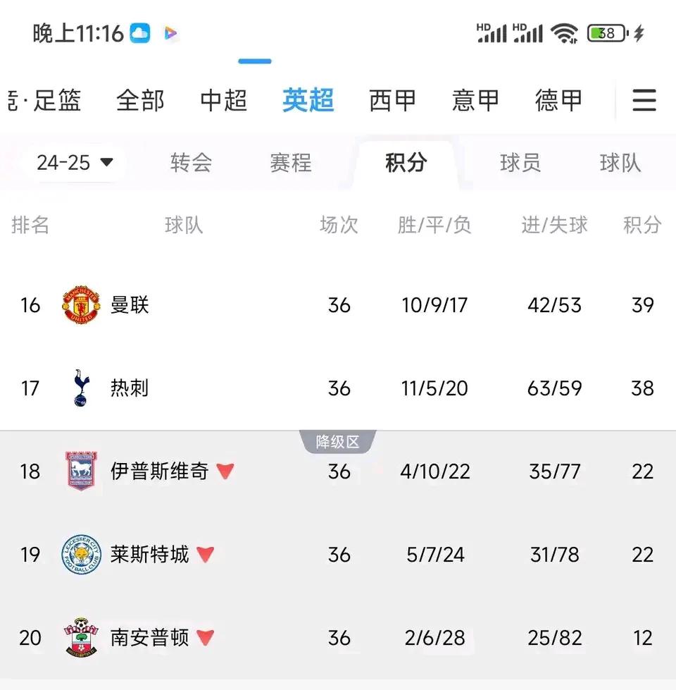 曼联和热刺没有降级，真是升班马太菜了。

本赛季升级的是莱斯特城，南安普顿，伊普