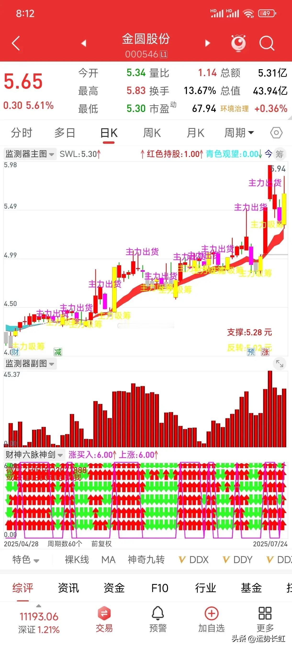 今日分享，明日关注。今日主力资金呈流入状态，敢死队资金呈流入状态，多空资金呈流入