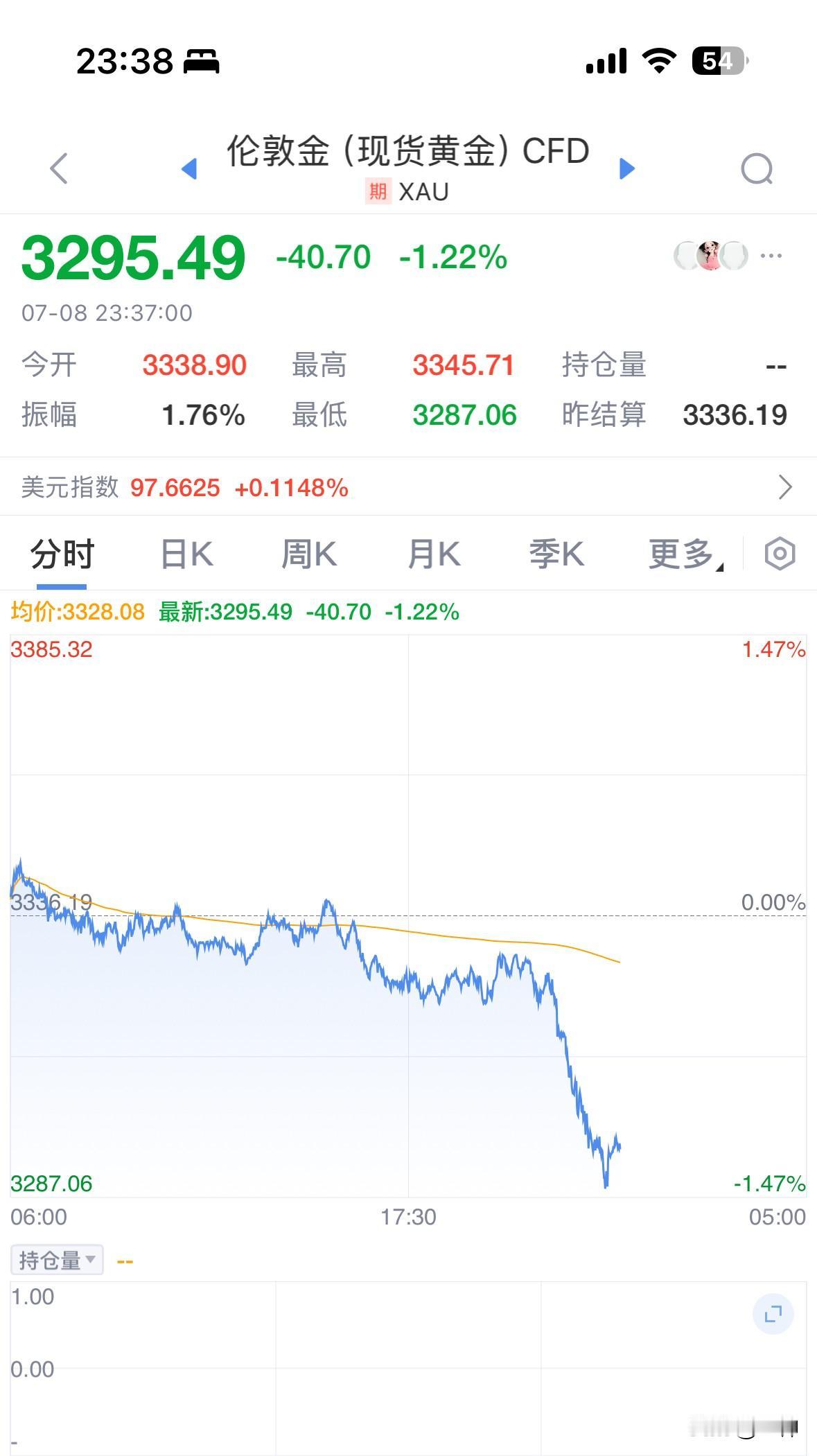 暴跌就在今晚，今晚现货黄金结束多日的高位震荡，真正意义跌破3300美元整数关口，