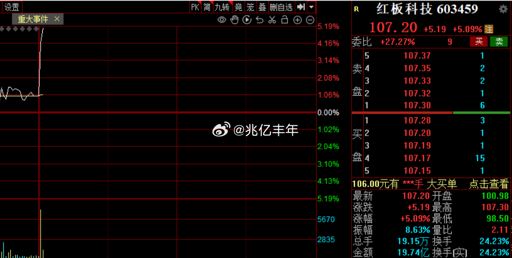 红板科技一到下午开盘就拉直线，主力是踩点来的吧今日看盘a股