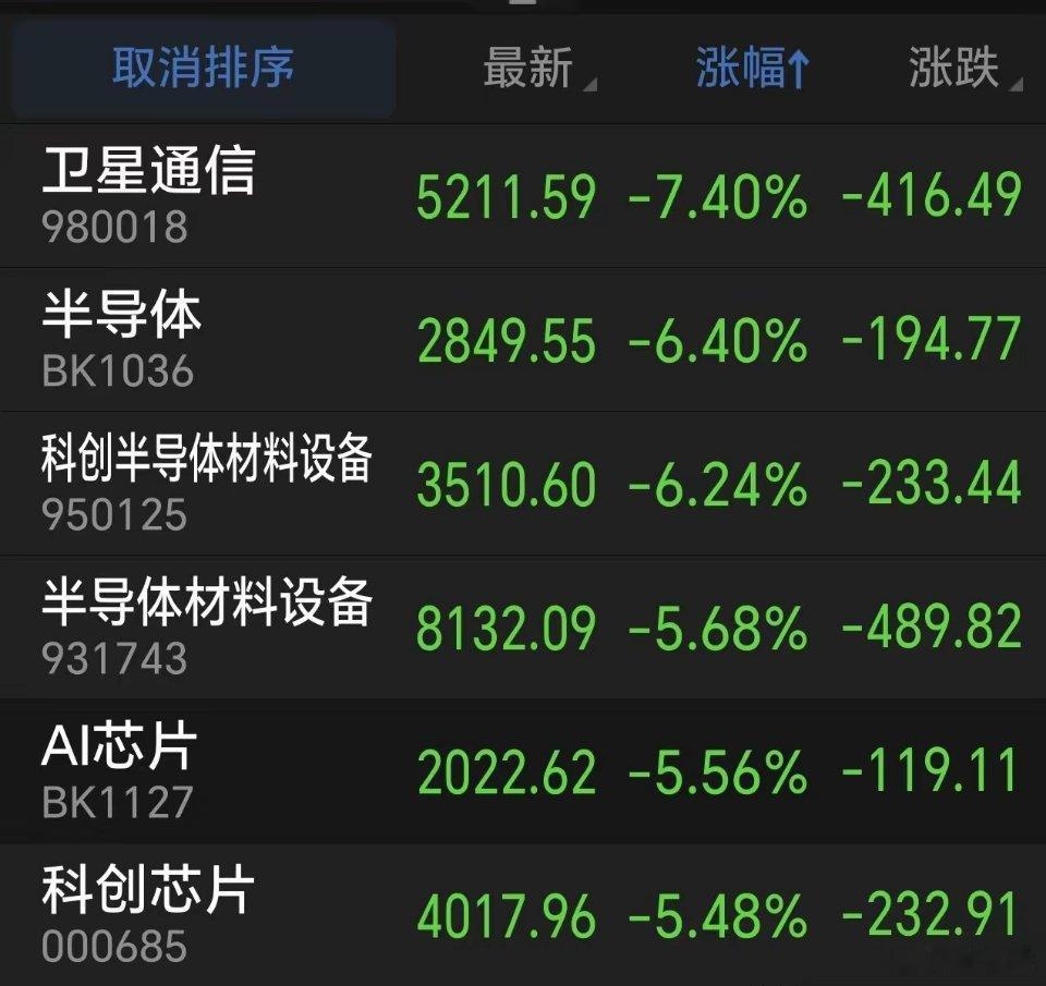 主力资金搞个突然袭击，科技切换老登连个过度都没有，本想着今天能再涨涨，大幅止盈出