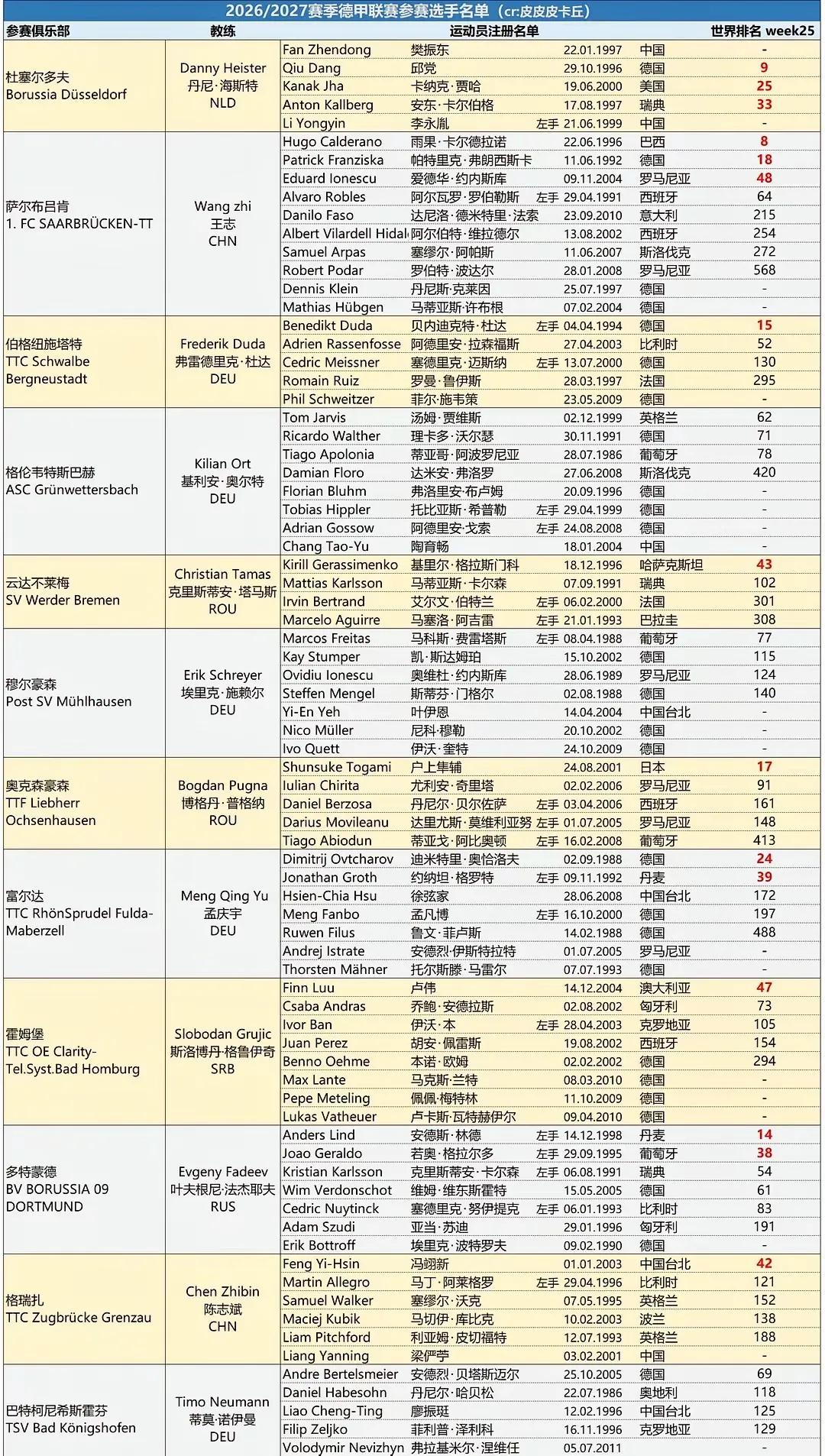 去国外打联赛不是你想象的那样，不是跟小胖一样。国乒打法甲的现役很多，包括向鹏、陈