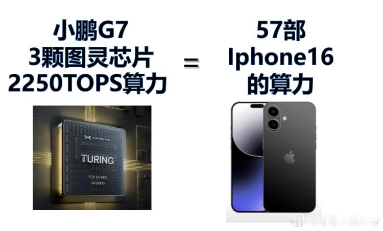 有网友问：图灵比8gen3厉害吗？最近的算力王小鹏G7挺火的，整车算力2250t