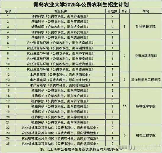 公费农科生计划缩减近半！
青岛农业大学2025年公费农科生招生计划40人，比20