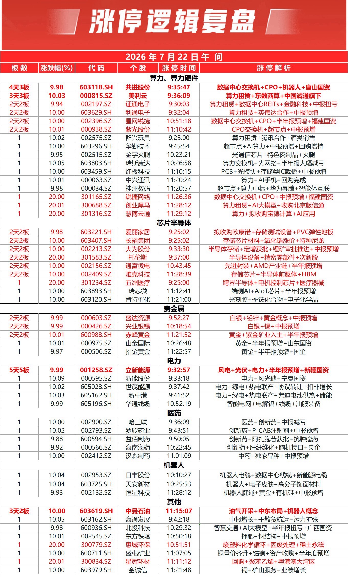 三大指数早盘震荡涨跌不一，全市个股跌多涨少，下跌个股超3400只；沪京深三市半日