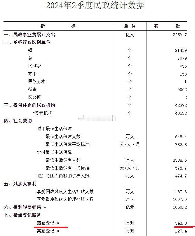 中国结婚登记在2013年达到1346.9万对的峰值。今年的数据如下图，按照往年规