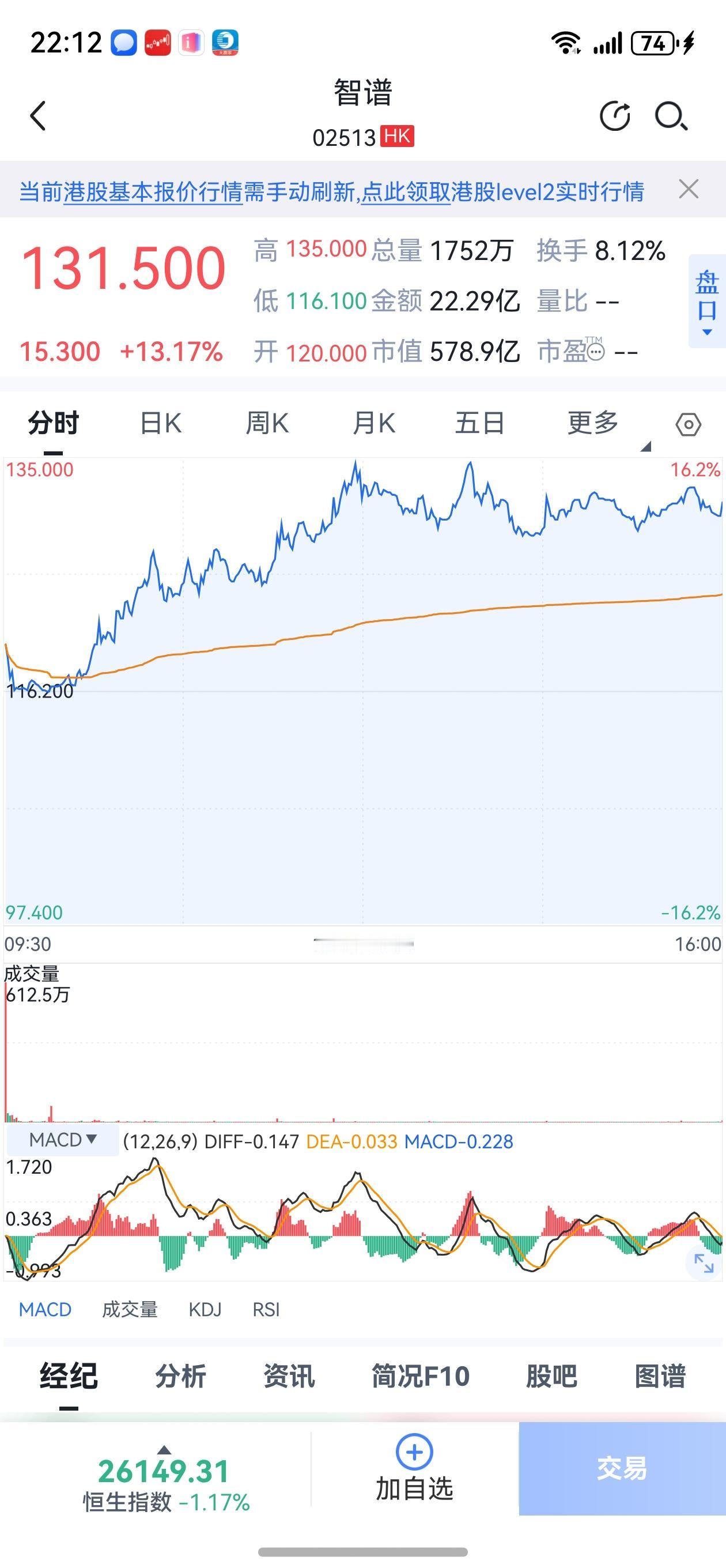 “全球大模型第一股”智谱今日登陆港交所，首日表现亮眼。
今天，智谱登陆港交所，发