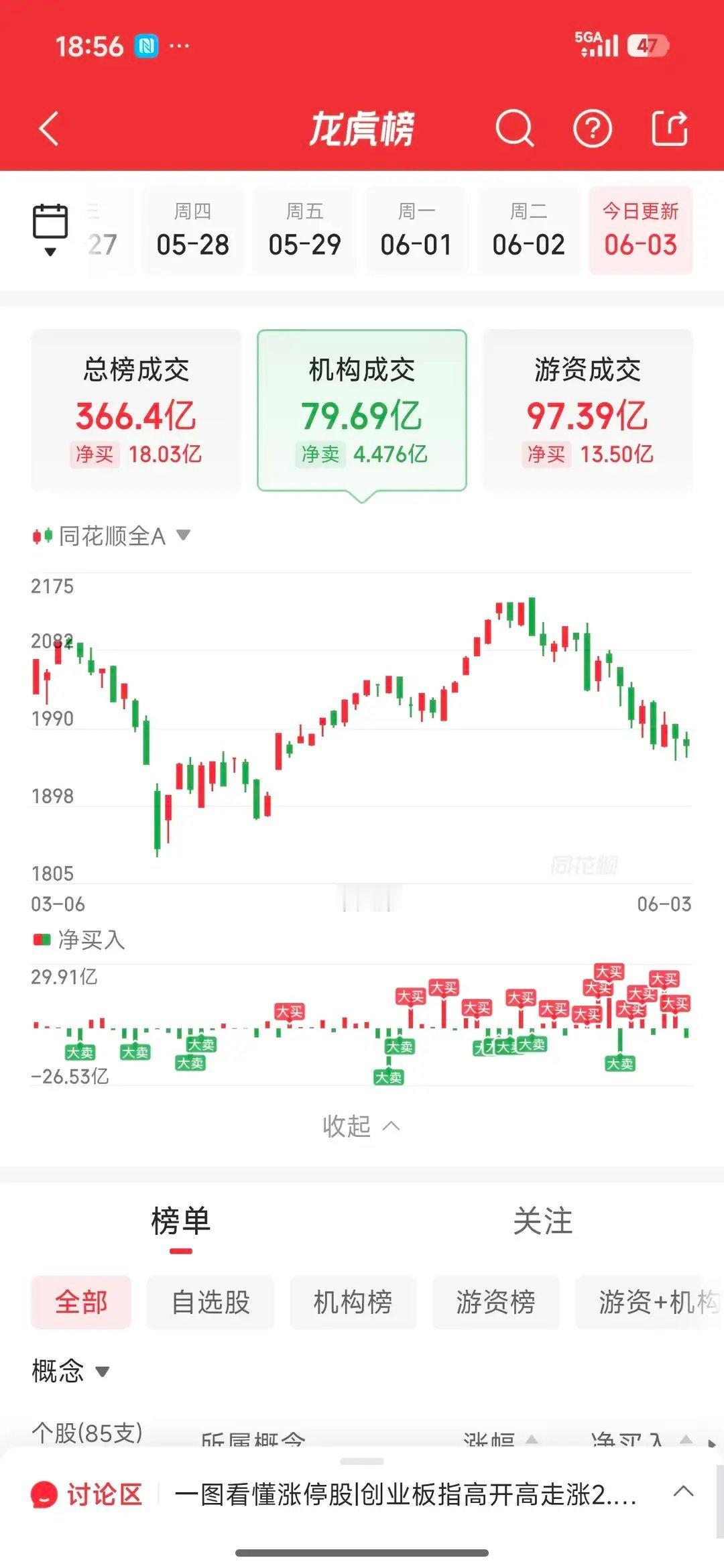 6月3日龙虎榜全复盘：一线游资集体高低切换，三大新主线资金扎堆今日盘面冲高回落、