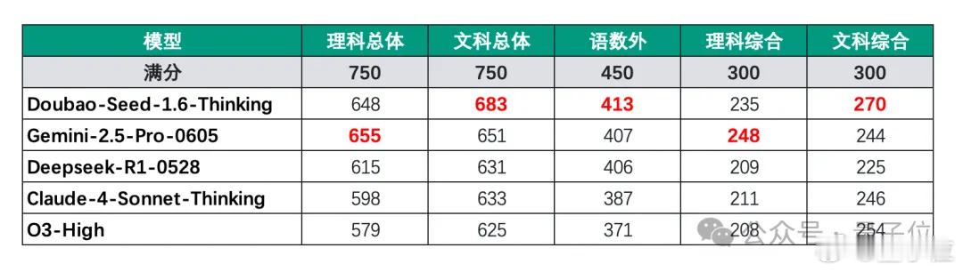 豆包2025高考达清北录取线豆包高考裸分683 这两天啊，各地高考的成绩终于是陆