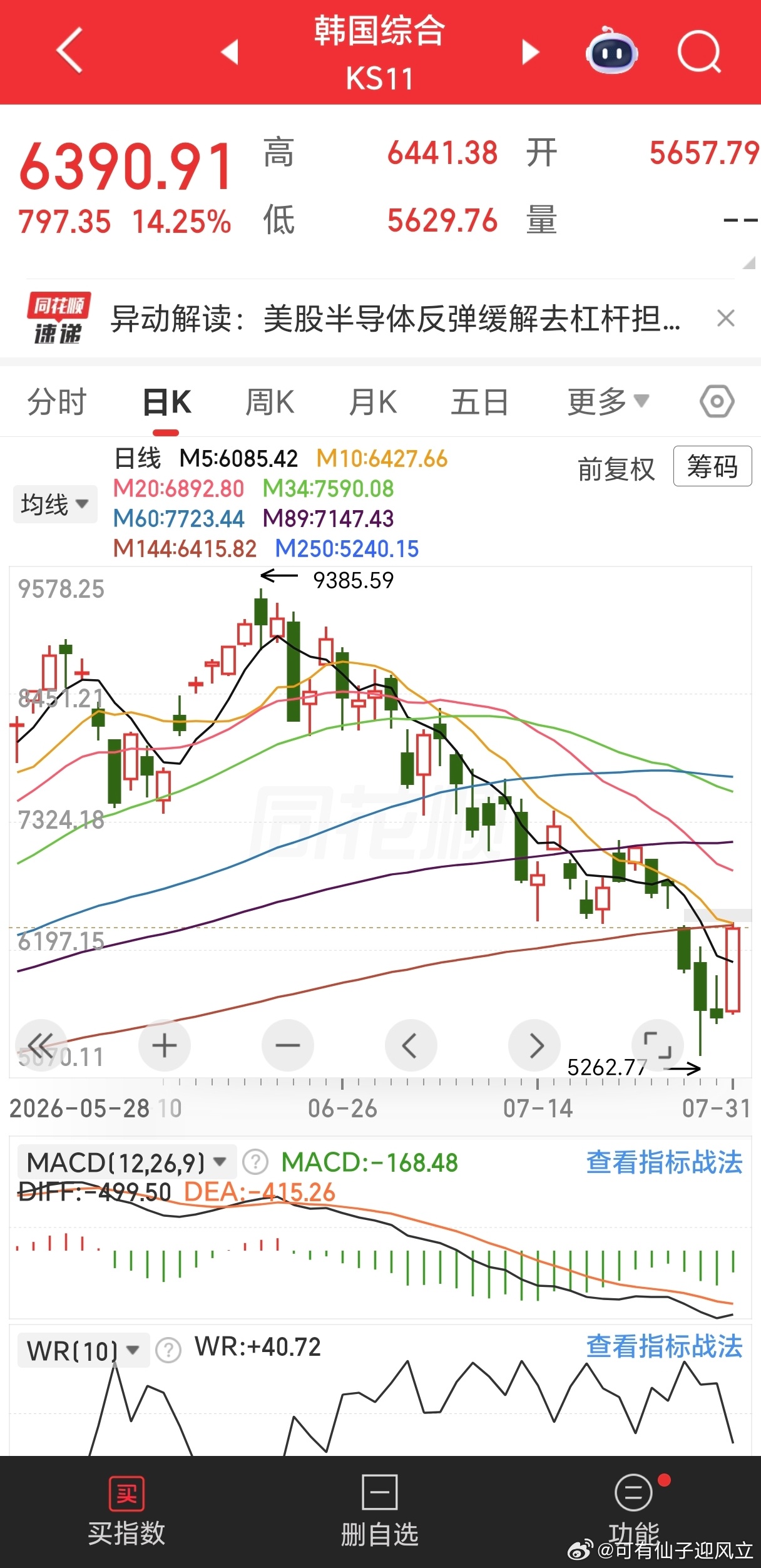 怎么感觉韩国的杠杆没去干净，一下子暴涨14%。 