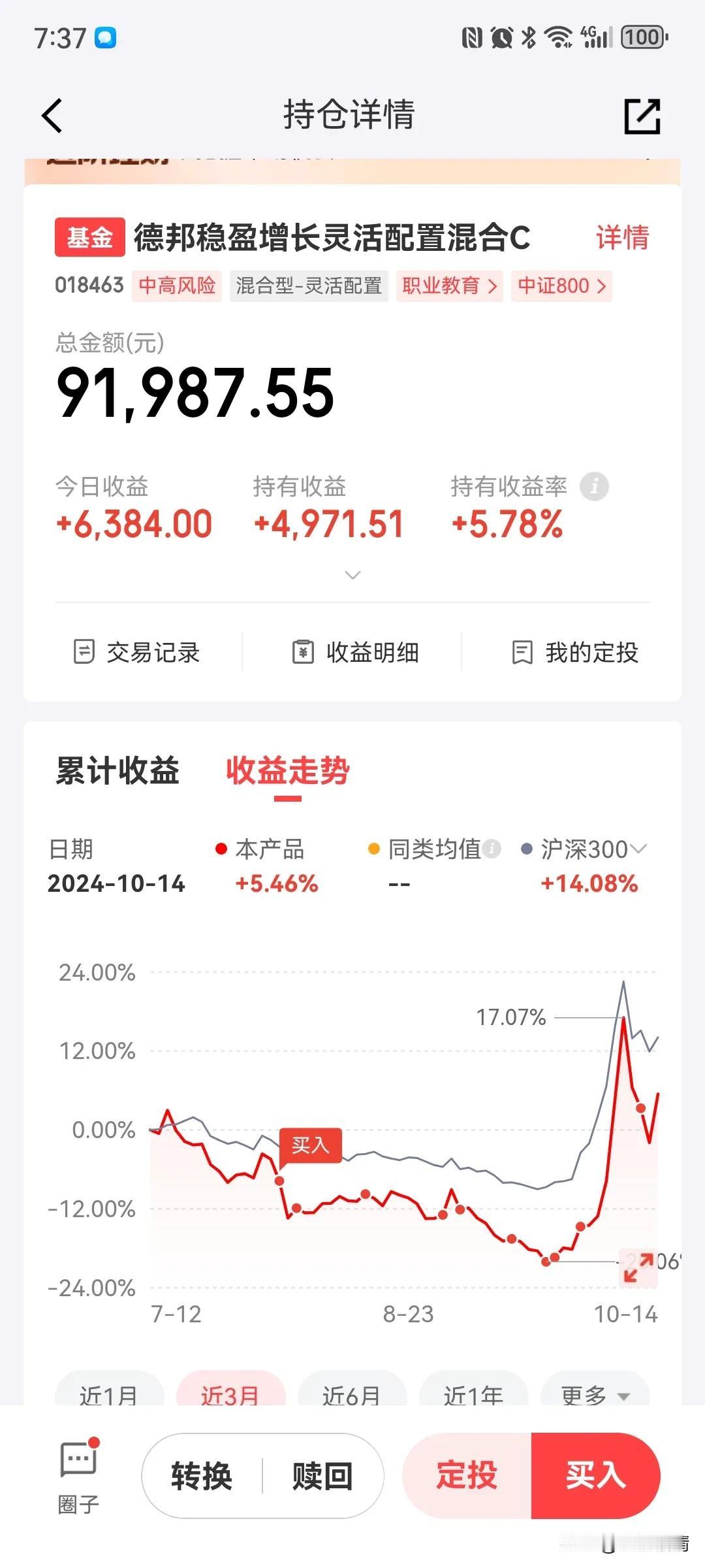 德邦稳盈增长灵活配置今天大涨7.55%，给力！还好我没有放弃！可以确定的是，基金