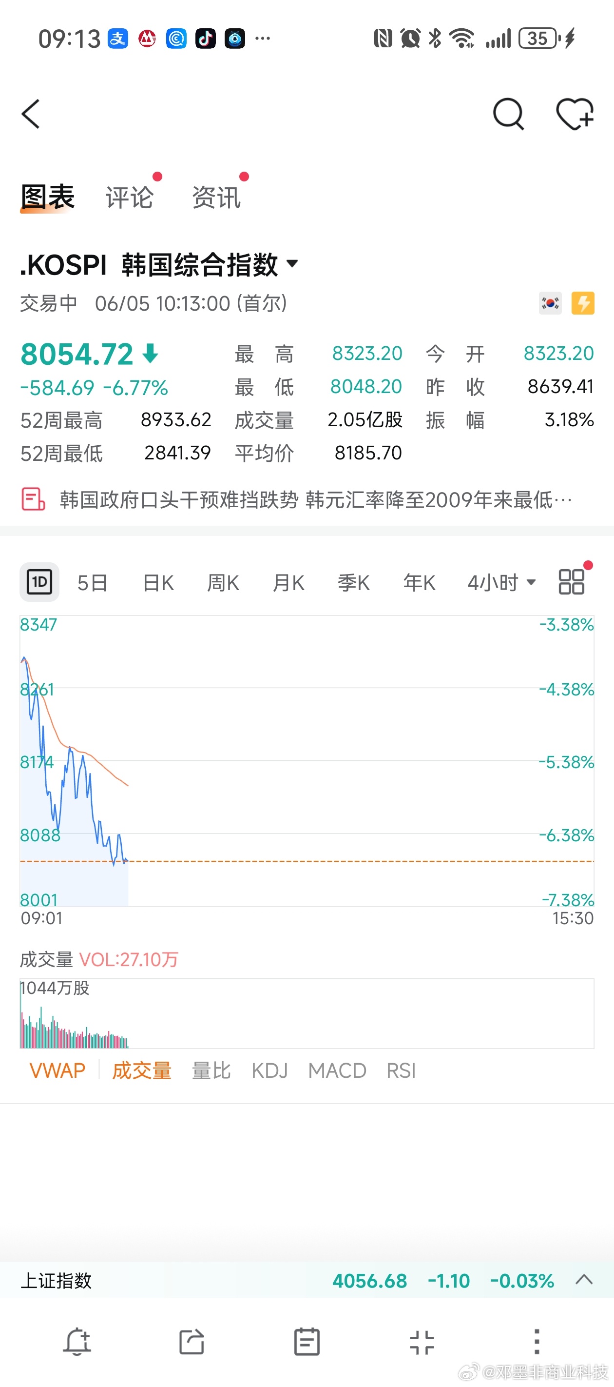韩国股市今天崩了。