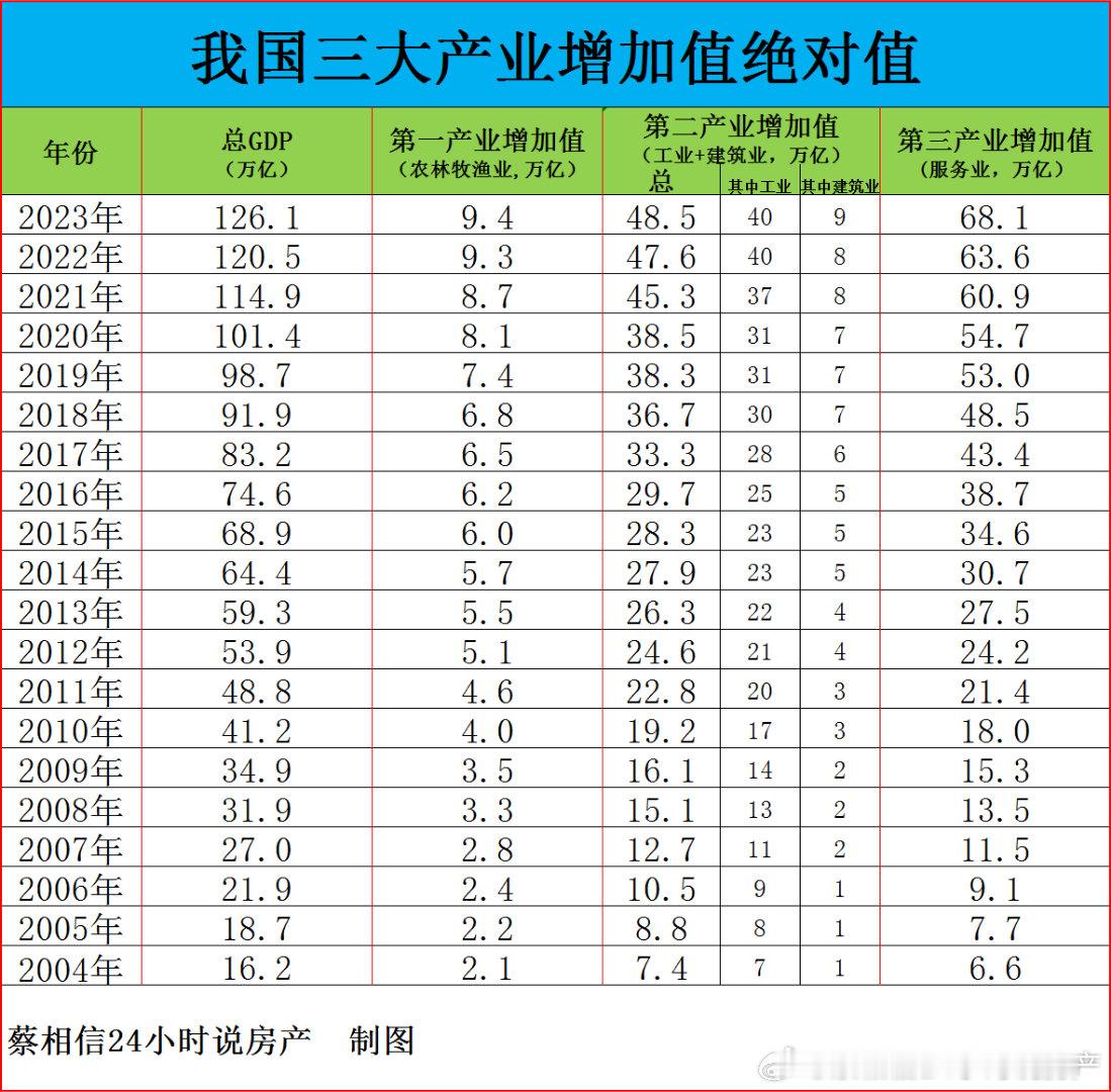 我国三大产业增加值数据知识点：1.房地产属于第三产业，也就是服务业。但是装修属于