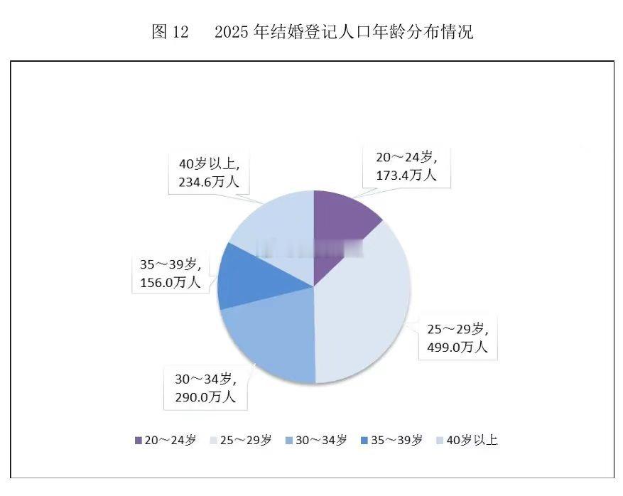 相亲 2025登记结婚年龄。根据我做相亲的经验看：大多数人尽量不要超过32 33