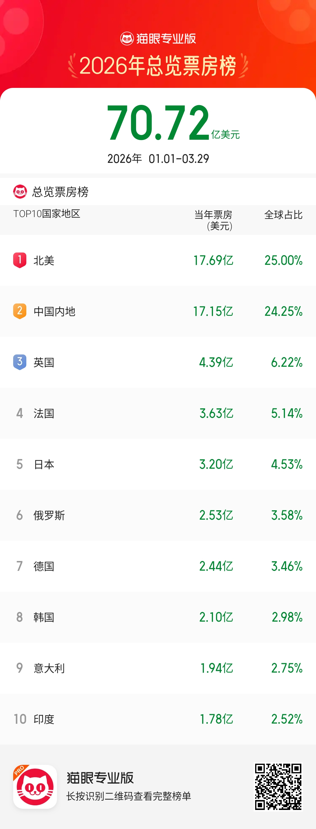 刚刚这个周末过去后北美票房就已经超中国了，不是别人强是我们今年太拉，往年都要四五