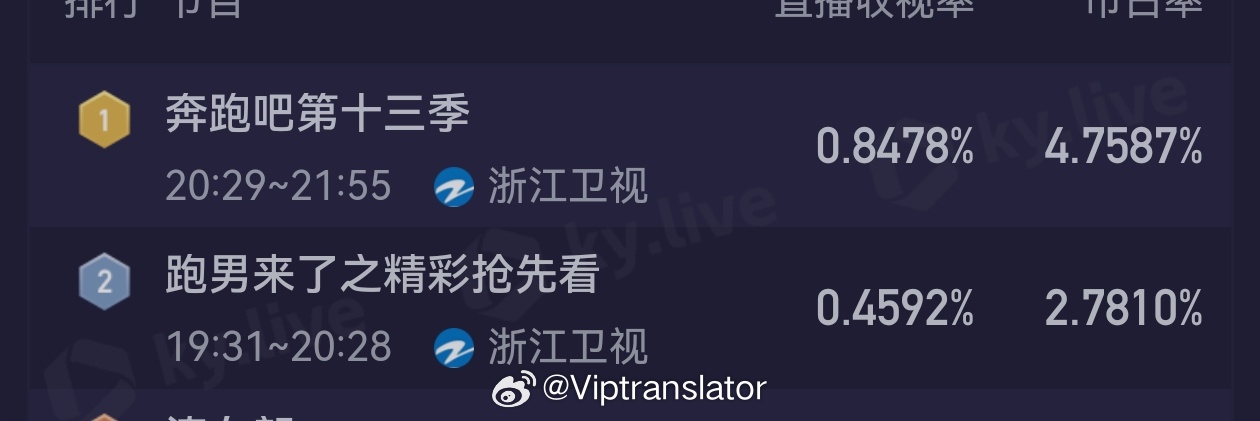 歌手收视率奔跑吧就是这样拿收视第一的？七点半开始播出，收视率从八点半开始算？[允