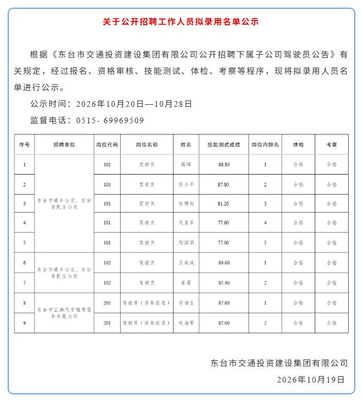 东台市交通投资建设集团有限公司发布驾驶员岗位拟录用名单公示。本次招聘面向下属东台