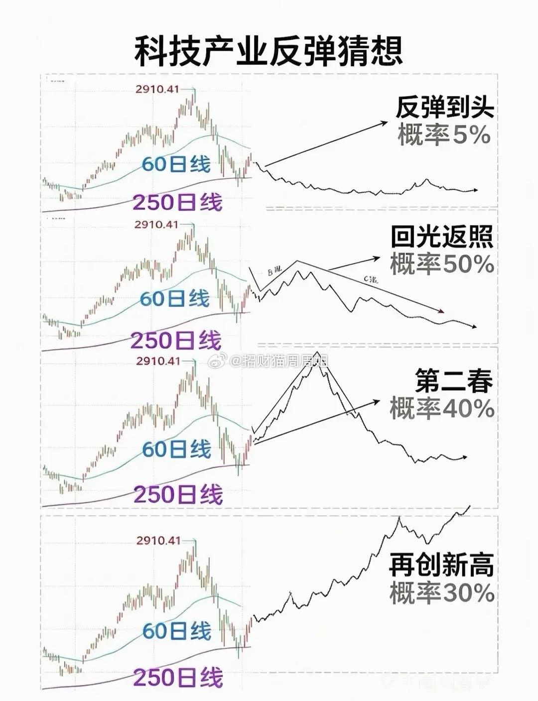 科技反弹一周了，你们觉得科技后续会怎么走？以下这四种概率你们觉得哪个可能性最大？