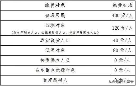 居民医保缴费开始啦，普通居民每人400元，感觉缴不起呀！按今年玉米价格行情，40