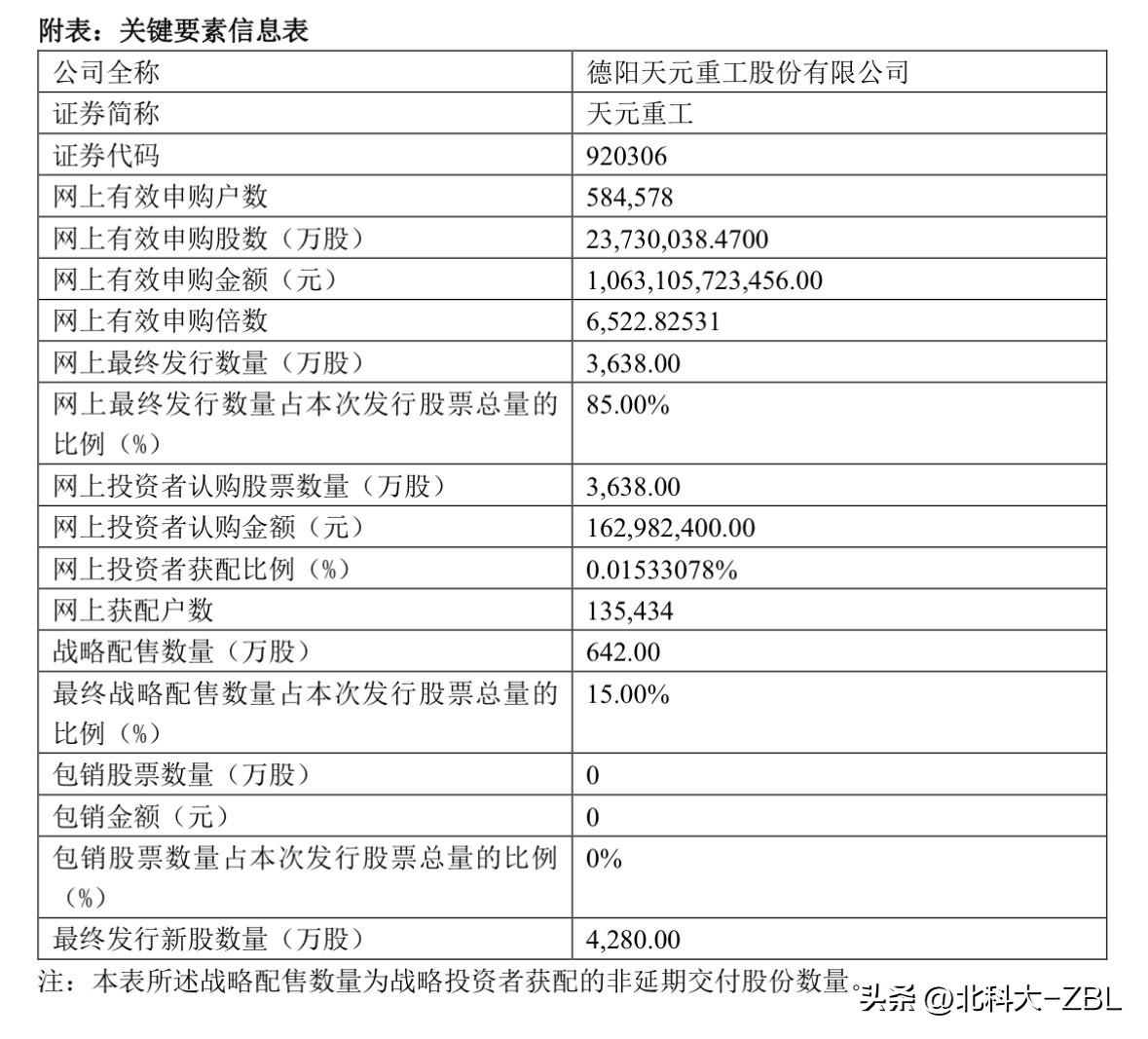 天元重工官宣结果，陪跑户大幅下降

天元重工刚刚官宣了本次新股发行申购情况及配售