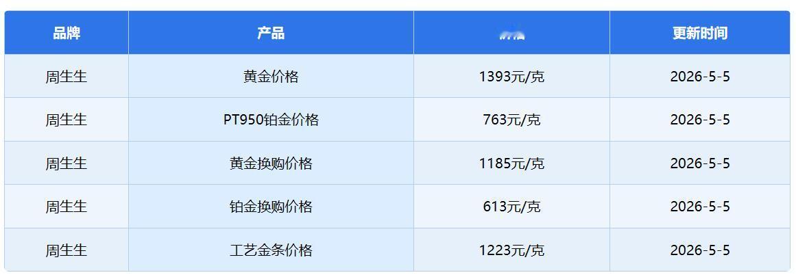 今天是5月5日，
好久没有发布过
黄金饰品价格了。

看下周二，
国内的周生生黄