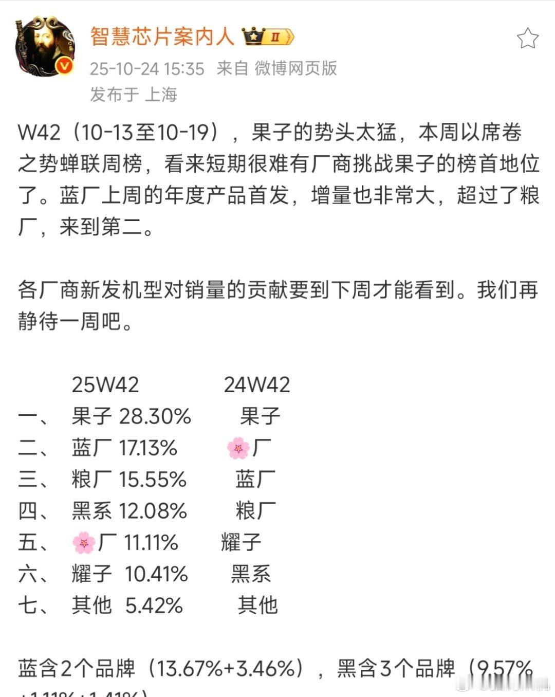 果子是真的离谱，iPhone17系一发布直接把国产厂商按着摩擦。。。周份额28％