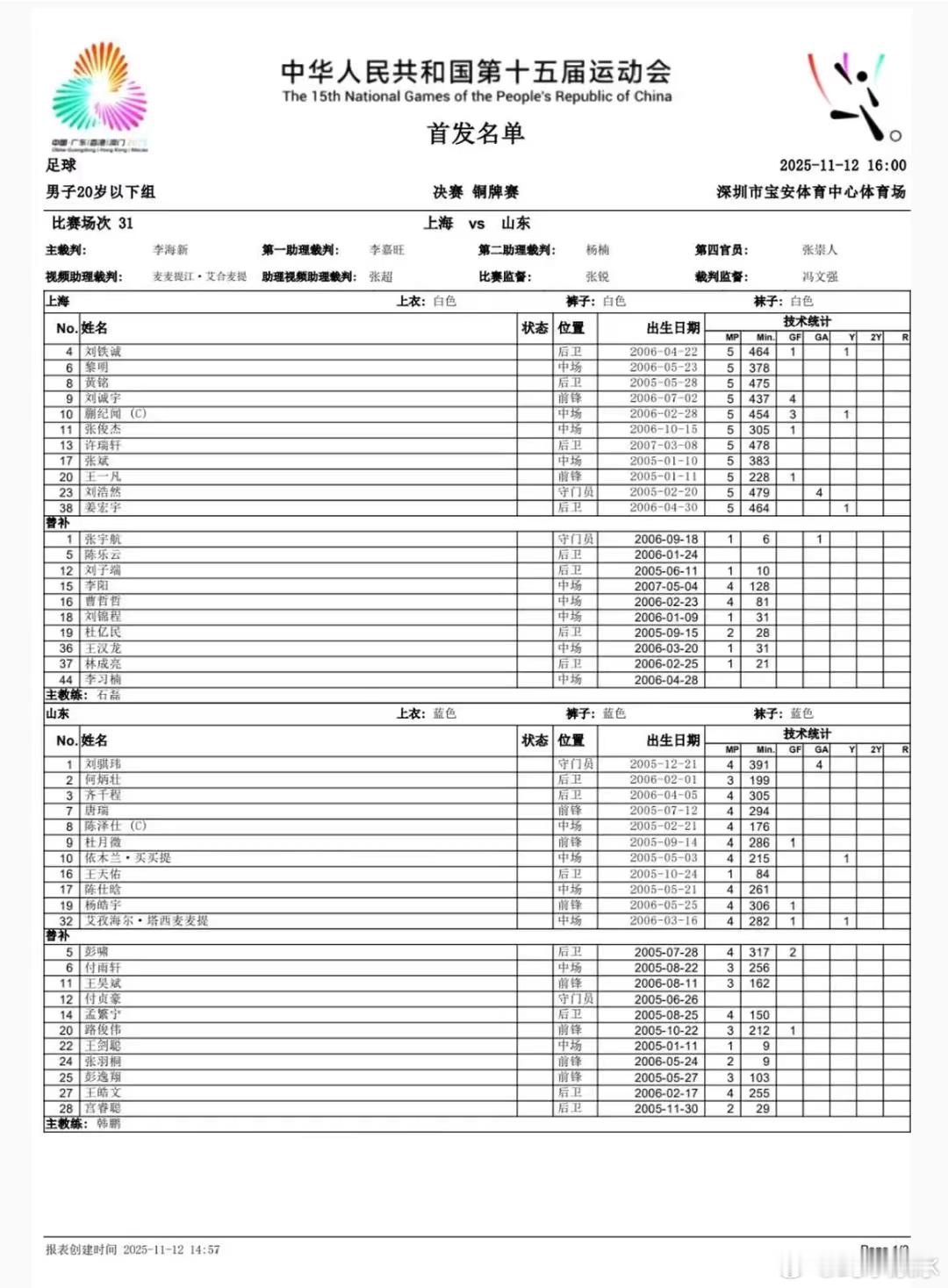 上海U20VS山东U20首发，上场比赛受伤的队长彭啸进入替补名单。 
