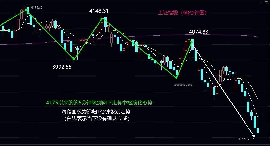 下周大盘开始进入多空大决战，这直接关系到未来1-3年的中枢走势演化大盘昨日筑底失