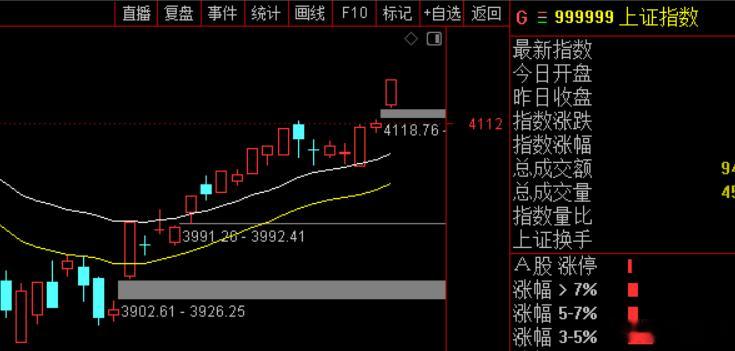 指数震荡反弹，趋势良好 ，前高4197是短期阻力位。热点基本是围绕AI叙事交易，