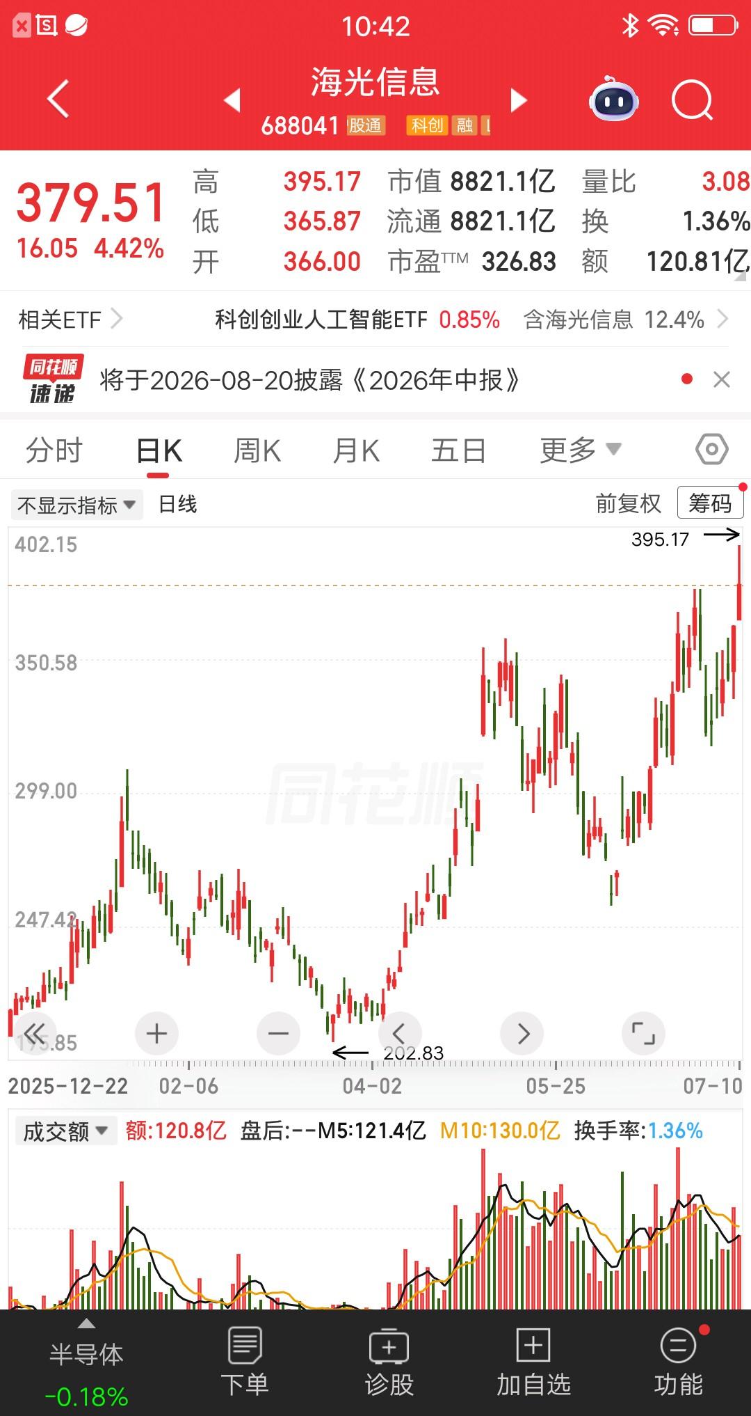 一位股民262元买入海光信息，他看到股价跌了五天，觉得短期会有超跌反弹，所以就低