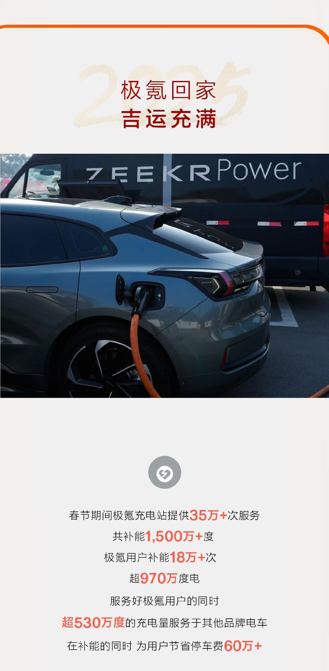 新春假期有极氪相伴，真的很让人放心。守护了43+的用户春节出行，行驶总里程也近4