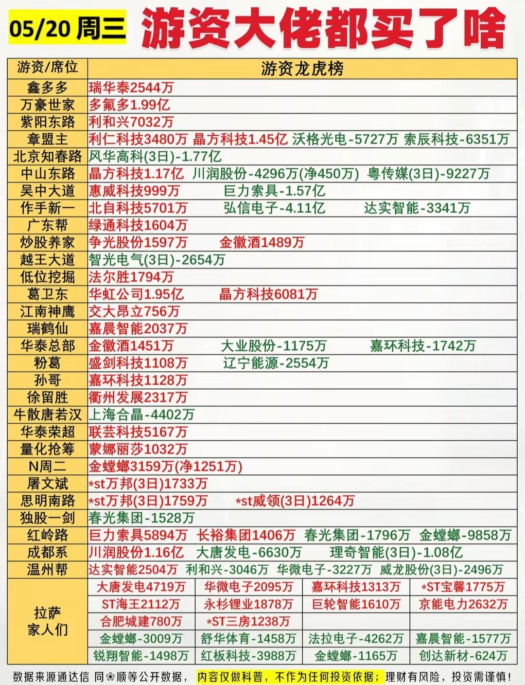 520复盘：全天盘面+主力资金+游资动向+涨停梯队深度解析。

5月20日周三A